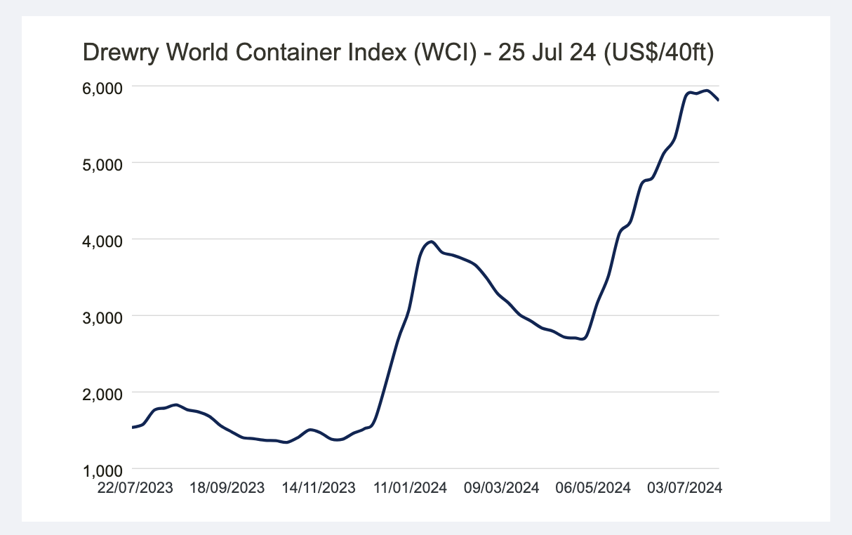 Container freight rates are peaking