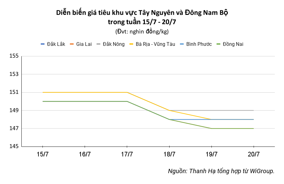 Pepper market on July 21, 2024, the market last week decreased, average price 145,000-146,000 VND/kg VND/kg