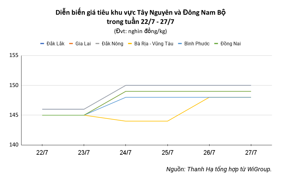 Pepper market on July 28, 2024, last week’s market increased again in localities