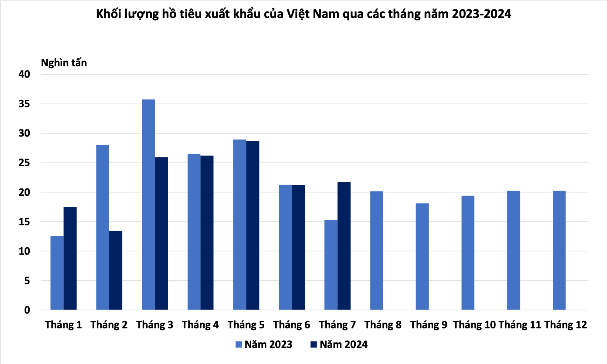 Ministry of Industry and Trade: Vietnam’s pepper market will benefit in price due to scarce supply