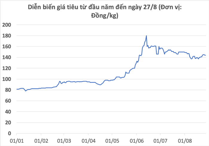 consumer price chart