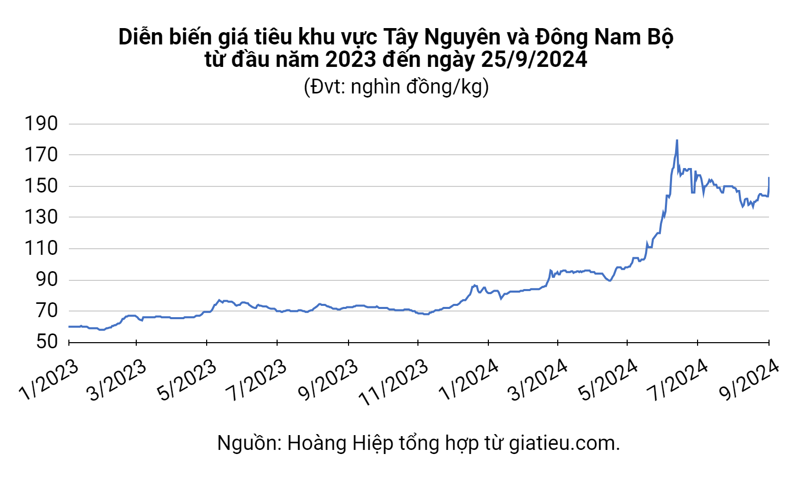 Pepper Market September 25, 2024: Prices continue to decrease