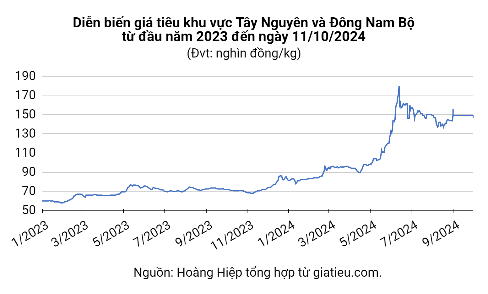 Pepper market October 11, 2024: Prices continue to decrease