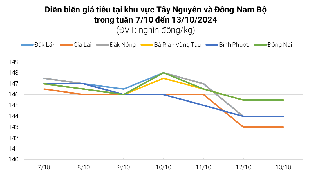 Pepper market October 13, 2024: Domestic and world prices both decreased last week