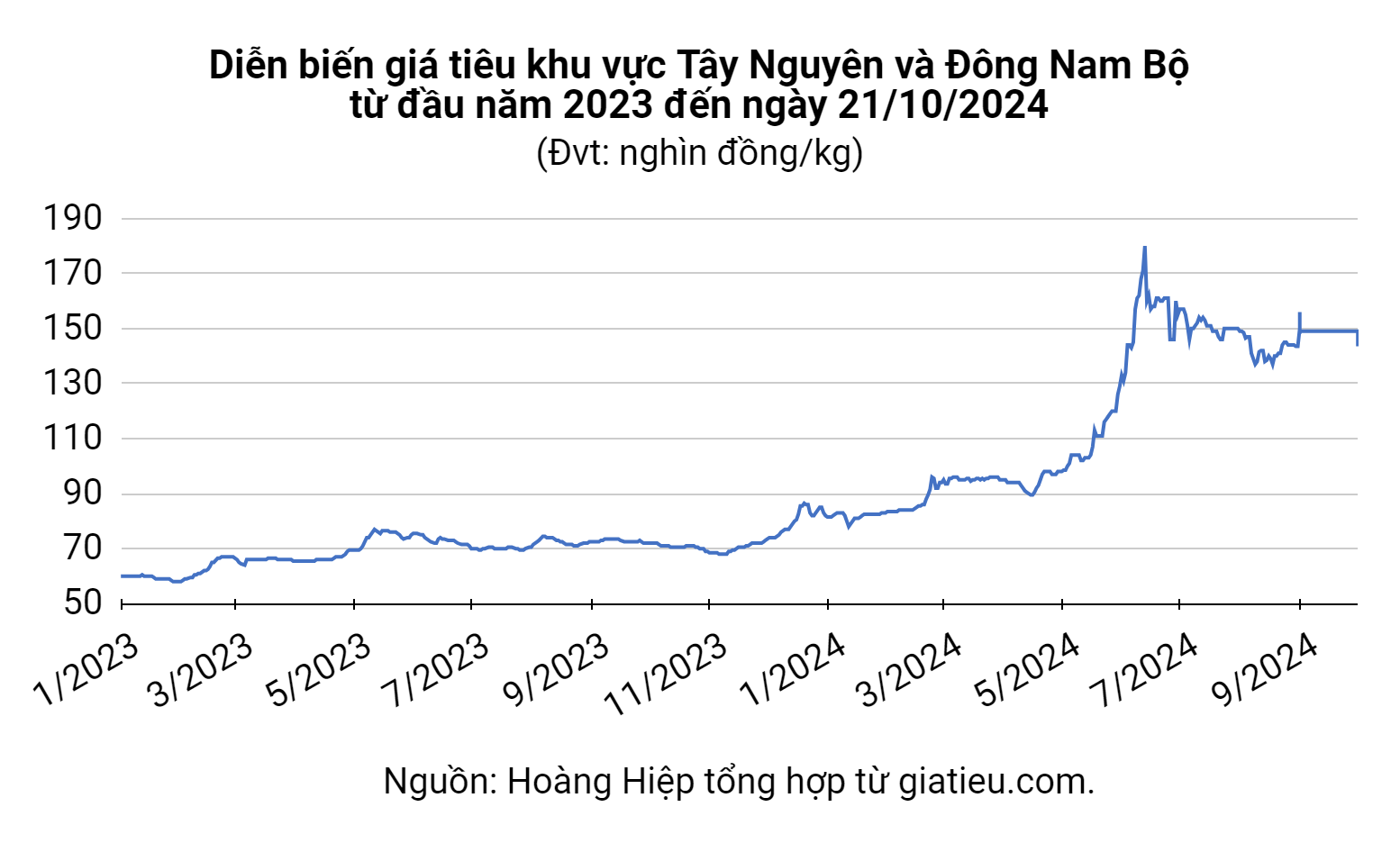 Pepper market October 21, 2024: Stable on the first day of the week, pepper exports officially exceeded 1 billion USD