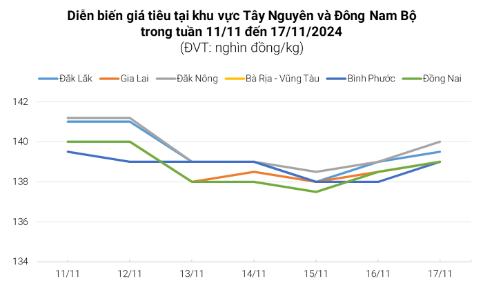 Pepper market November 17, 2024: Down for the third consecutive week