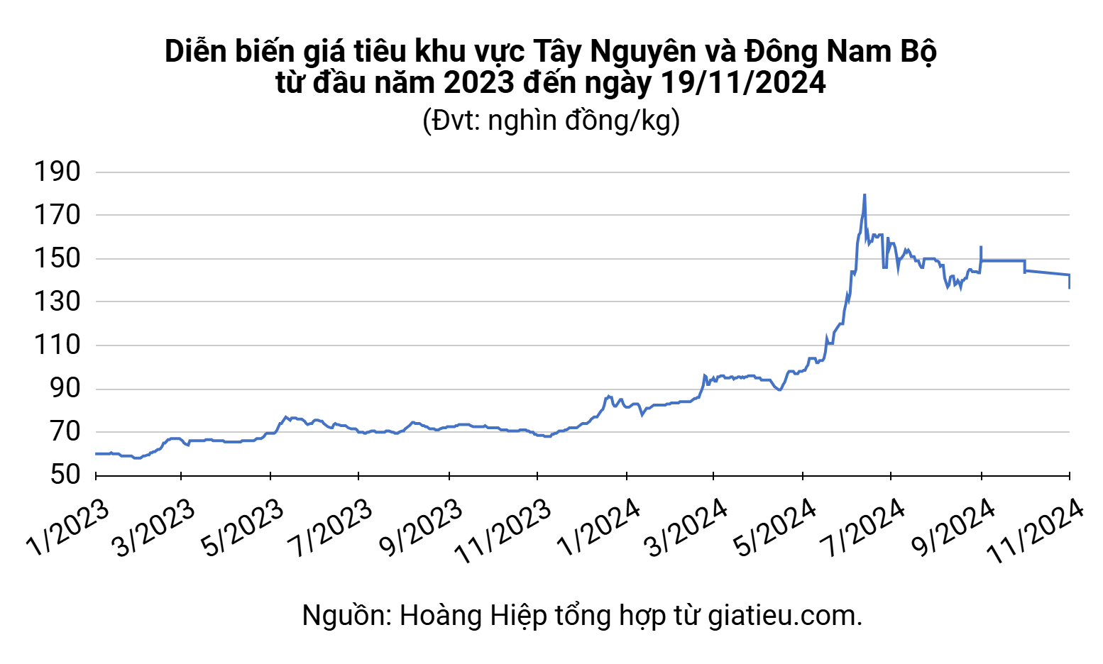 Pepper market November 19, 2024: Continuing to move sideways on a large scale, exports earned nearly 1.2 billion USD