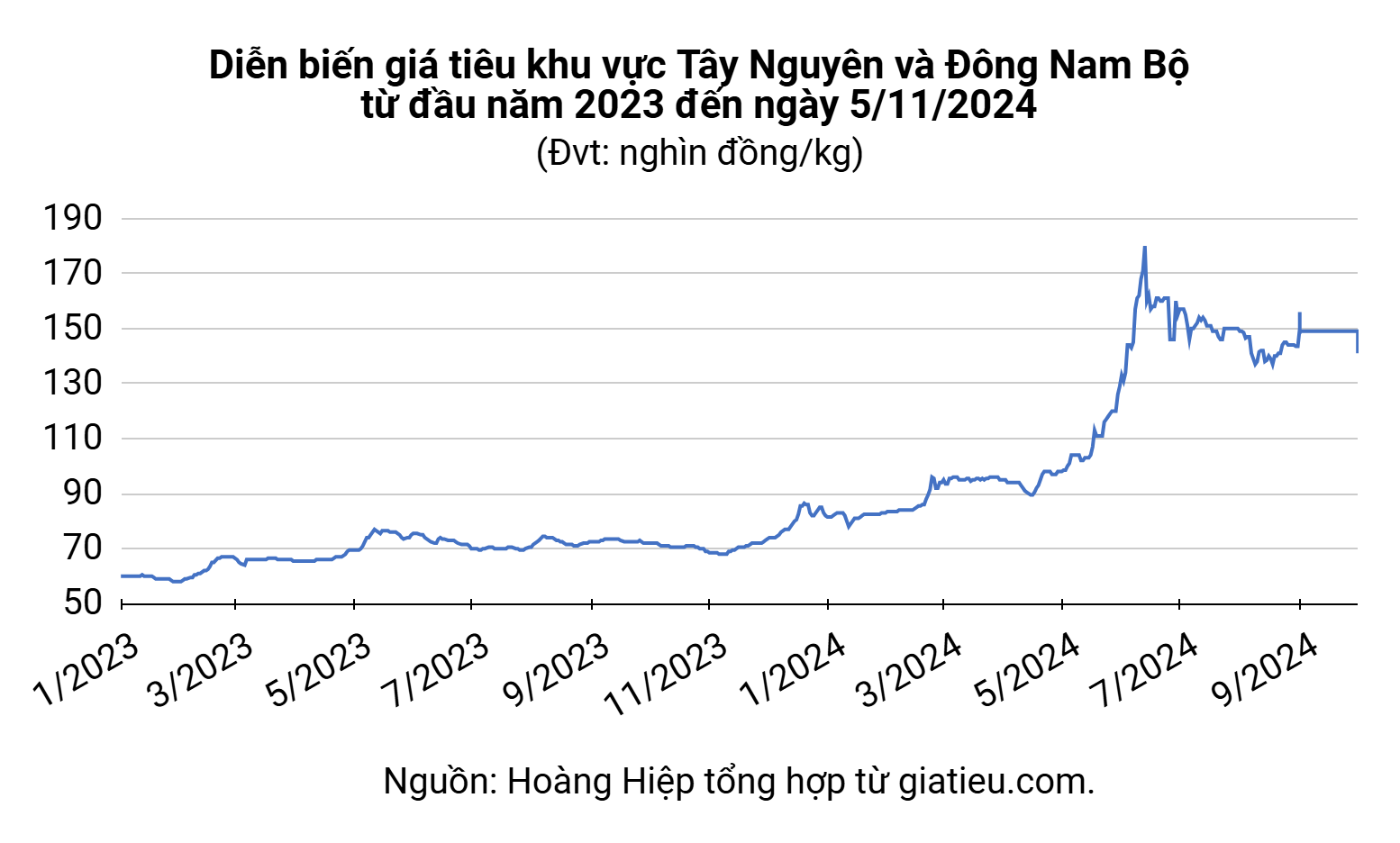 Pepper market November 5, 2024: The market continues to be quiet