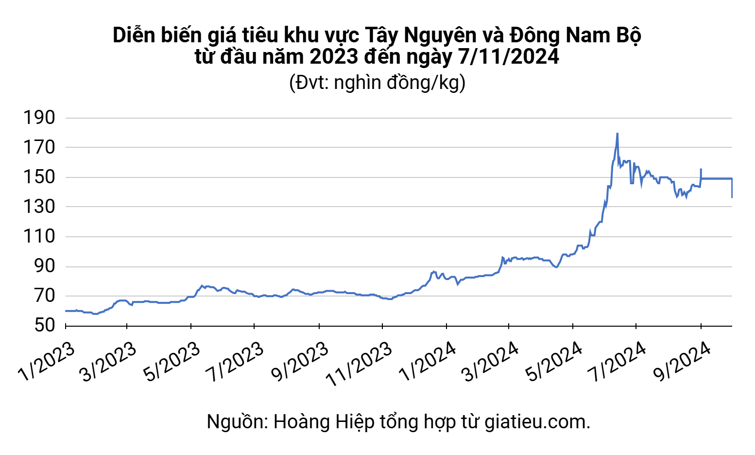 Pepper market November 7, 2024: Prices are stable and show no signs of improvement